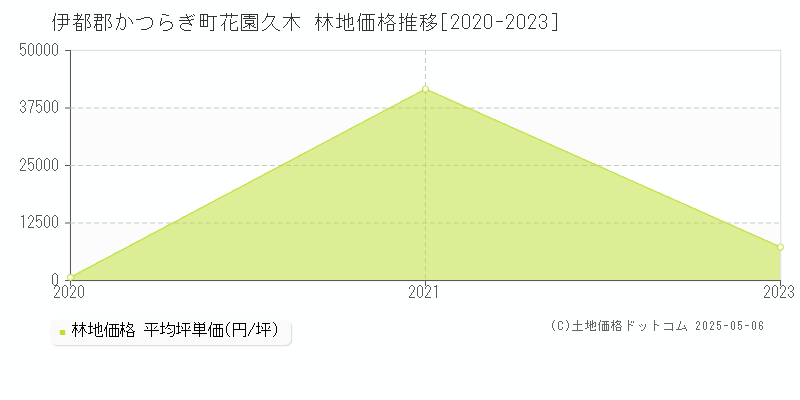 伊都郡かつらぎ町花園久木の林地価格推移グラフ 