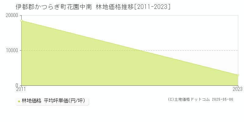 花園中南(伊都郡かつらぎ町)の林地価格推移グラフ(坪単価)[2011-2023年]