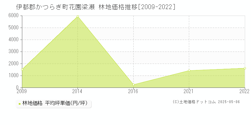 花園梁瀬(伊都郡かつらぎ町)の林地価格推移グラフ(坪単価)[2009-2022年]