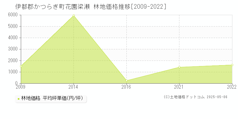 伊都郡かつらぎ町花園梁瀬の林地価格推移グラフ 