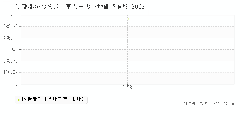 伊都郡かつらぎ町東渋田の林地取引価格推移グラフ 