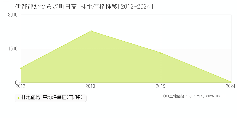 日高(伊都郡かつらぎ町)の林地価格推移グラフ(坪単価)[2012-2024年]