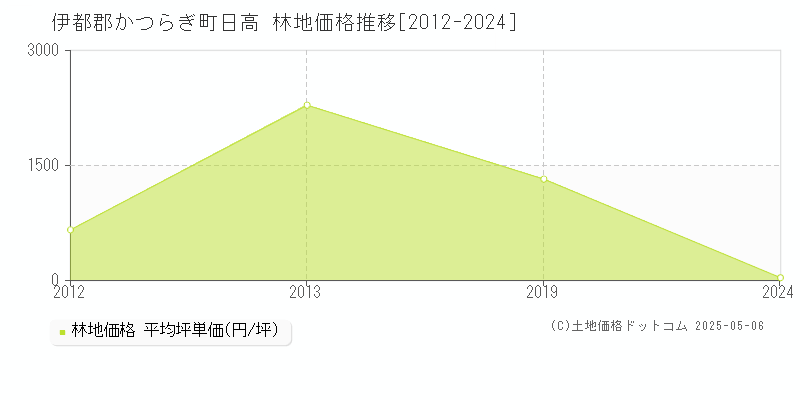 伊都郡かつらぎ町日高の林地価格推移グラフ 