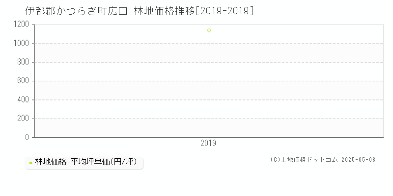 広口(伊都郡かつらぎ町)の林地価格推移グラフ(坪単価)[2019-2019年]