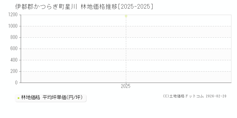 星川(伊都郡かつらぎ町)の林地価格推移グラフ(坪単価)[2025-2025年]