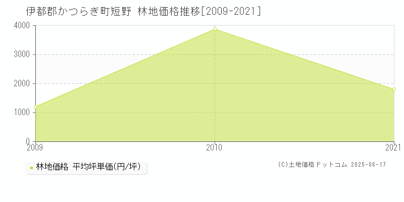 短野(伊都郡かつらぎ町)の林地価格推移グラフ(坪単価)[2009-2021年]