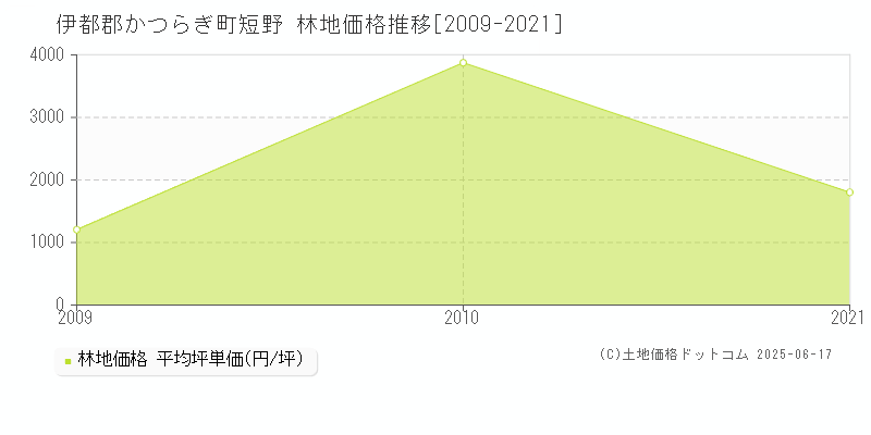 伊都郡かつらぎ町短野の林地価格推移グラフ 