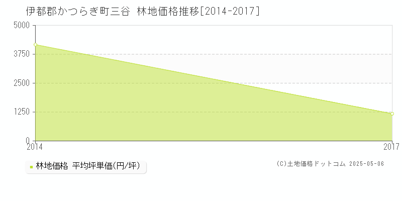 三谷(伊都郡かつらぎ町)の林地価格推移グラフ(坪単価)[2014-2017年]