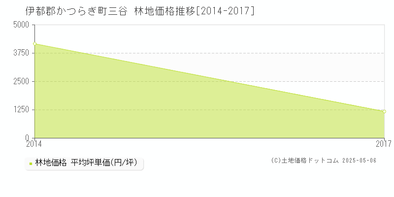 伊都郡かつらぎ町三谷の林地価格推移グラフ 