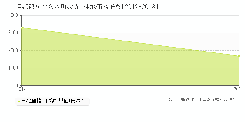 妙寺(伊都郡かつらぎ町)の林地価格推移グラフ(坪単価)[2012-2013年]