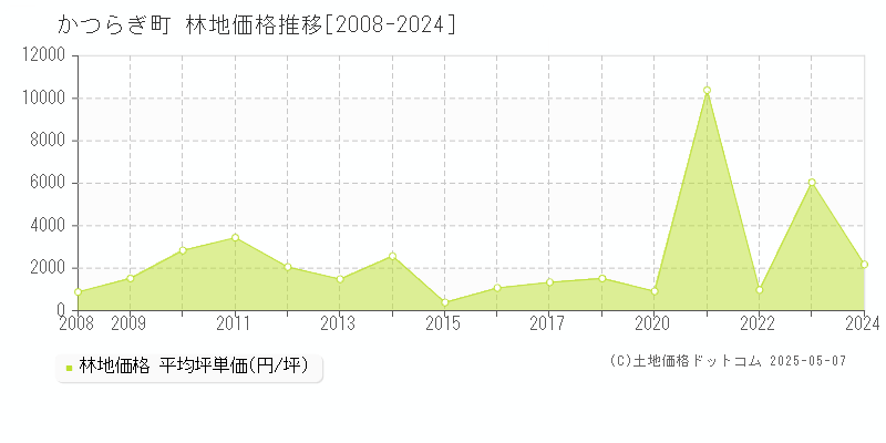 かつらぎ町(和歌山県)の林地価格推移グラフ(坪単価)[2008-2024年]