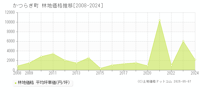 伊都郡かつらぎ町全域の林地価格推移グラフ 