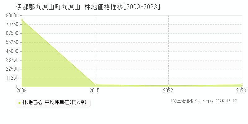 九度山(伊都郡九度山町)の林地価格推移グラフ(坪単価)[2009-2023年]