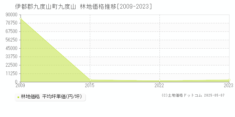 伊都郡九度山町九度山の林地価格推移グラフ 