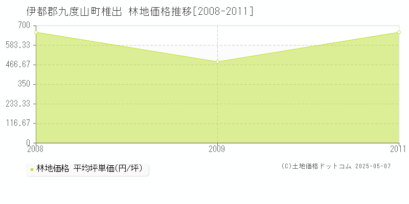 伊都郡九度山町椎出の林地価格推移グラフ 