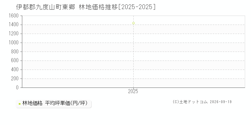 伊都郡九度山町東郷の林地価格推移グラフ(坪単価)[2025-2025年]