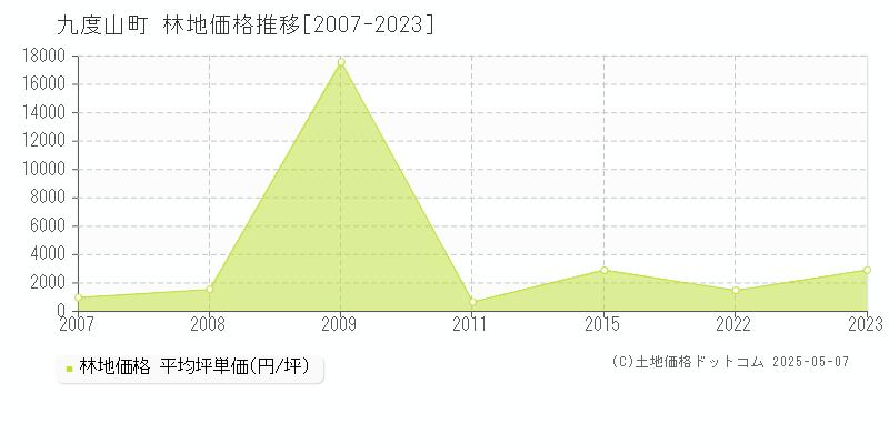 九度山町(和歌山県)の林地価格推移グラフ(坪単価)[2007-2023年]