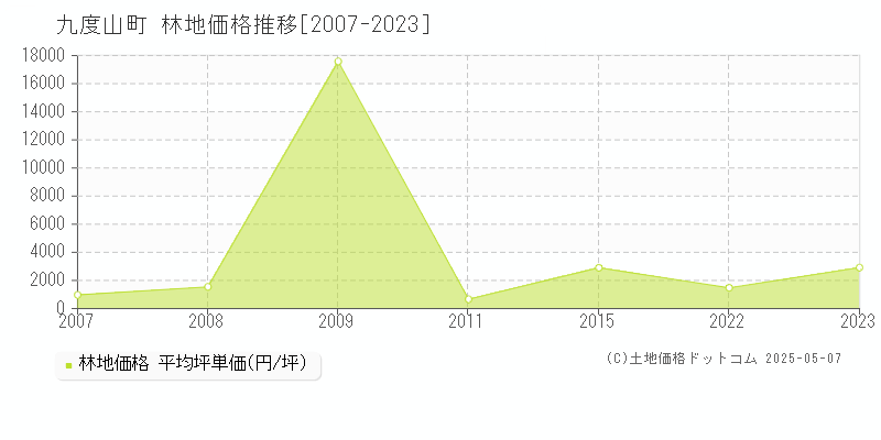 伊都郡九度山町全域の林地価格推移グラフ 