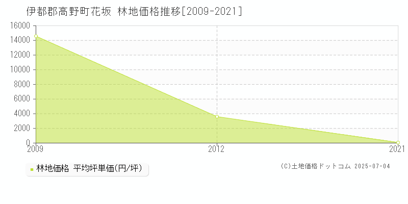 花坂(伊都郡高野町)の林地価格推移グラフ(坪単価)[2009-2021年]