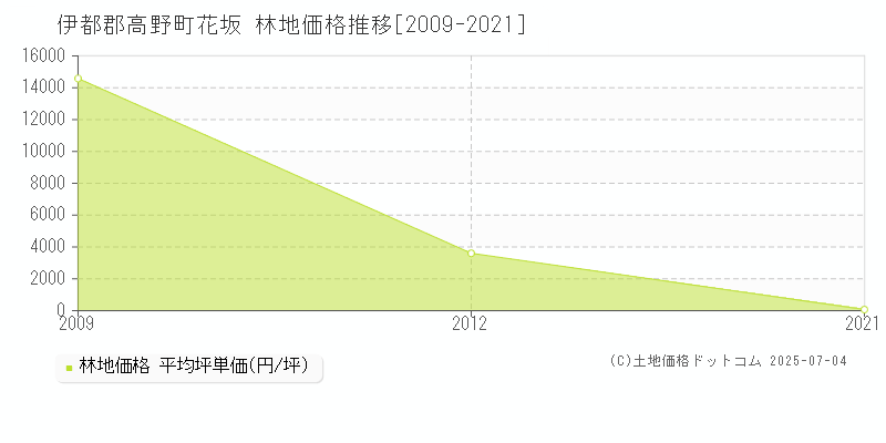 伊都郡高野町花坂の林地価格推移グラフ 