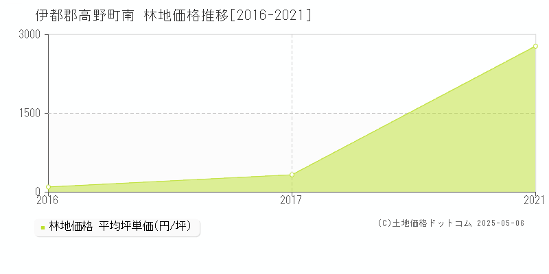 南(伊都郡高野町)の林地価格推移グラフ(坪単価)[2016-2021年]