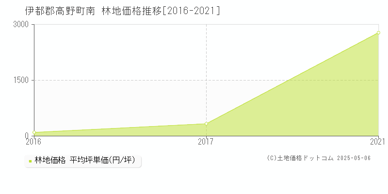 伊都郡高野町南の林地価格推移グラフ 