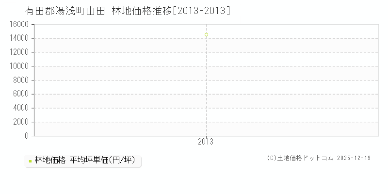 山田(有田郡湯浅町)の林地価格推移グラフ(坪単価)[2013-2013年]