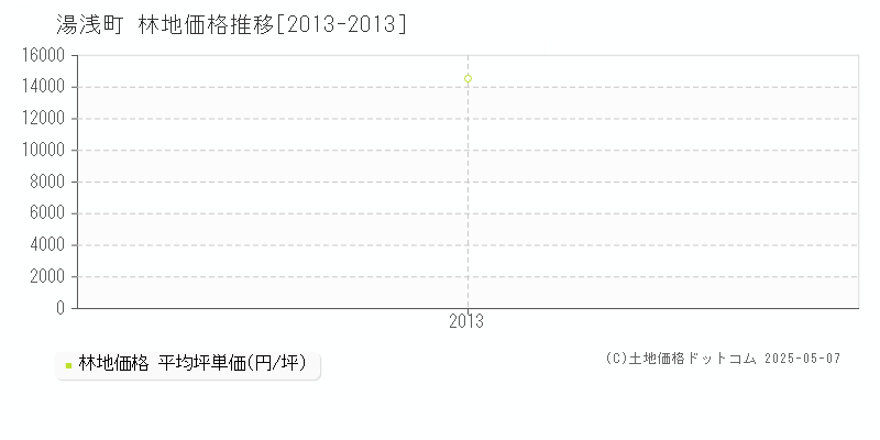 湯浅町(和歌山県)の林地価格推移グラフ(坪単価)[2013-2013年]