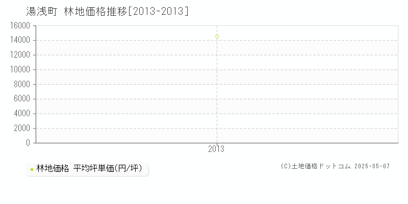 有田郡湯浅町全域の林地価格推移グラフ 