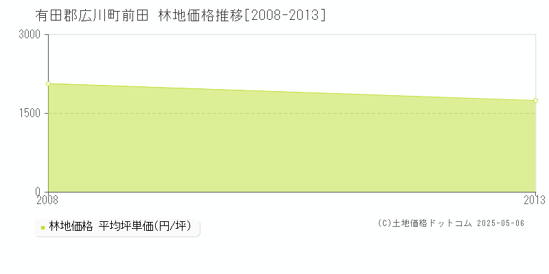 前田(有田郡広川町)の林地価格推移グラフ(坪単価)[2008-2013年]