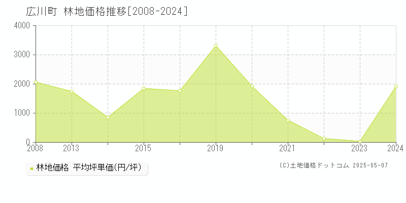 広川町(和歌山県)の林地価格推移グラフ(坪単価)[2008-2024年]