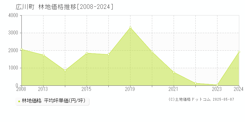 有田郡広川町の林地価格推移グラフ 