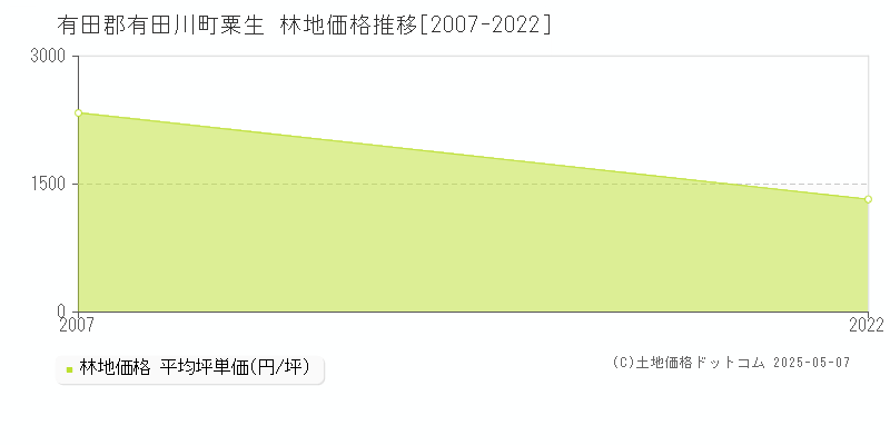 粟生(有田郡有田川町)の林地価格推移グラフ(坪単価)[2007-2022年]