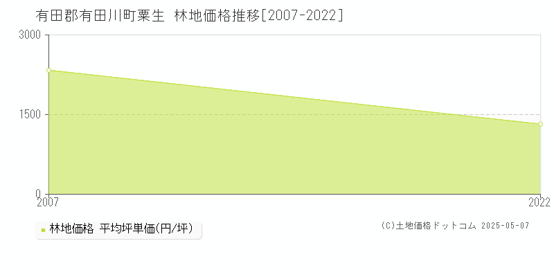 有田郡有田川町粟生の林地価格推移グラフ 