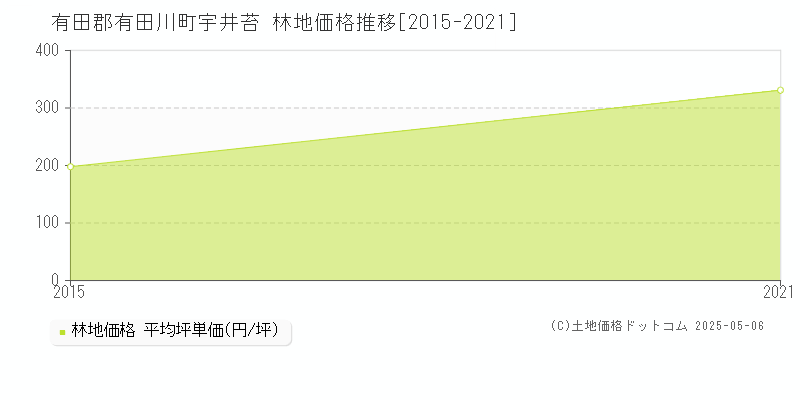宇井苔(有田郡有田川町)の林地価格推移グラフ(坪単価)[2015-2021年]