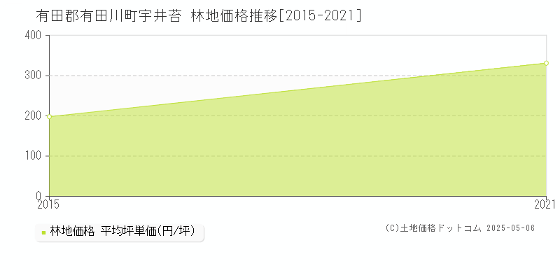 有田郡有田川町宇井苔の林地取引事例推移グラフ 