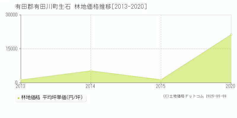 生石(有田郡有田川町)の林地価格推移グラフ(坪単価)[2013-2020年]