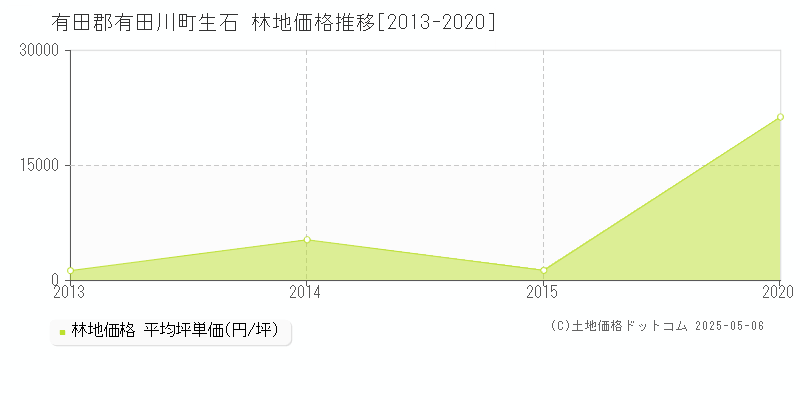 有田郡有田川町生石の林地価格推移グラフ 