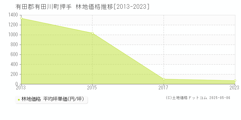 押手(有田郡有田川町)の林地価格推移グラフ(坪単価)[2013-2023年]