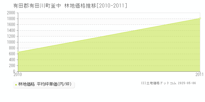 釜中(有田郡有田川町)の林地価格推移グラフ(坪単価)[2010-2011年]