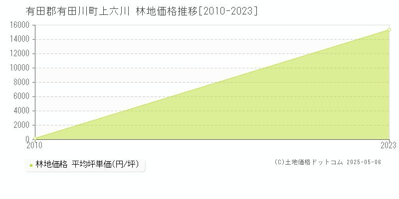 上六川(有田郡有田川町)の林地価格推移グラフ(坪単価)[2010-2023年]
