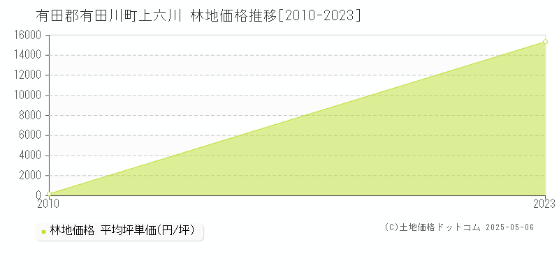 有田郡有田川町上六川の林地価格推移グラフ 