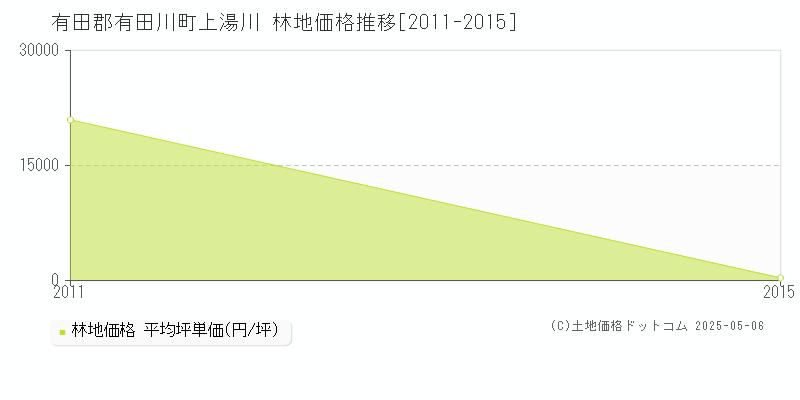 上湯川(有田郡有田川町)の林地価格推移グラフ(坪単価)[2011-2015年]