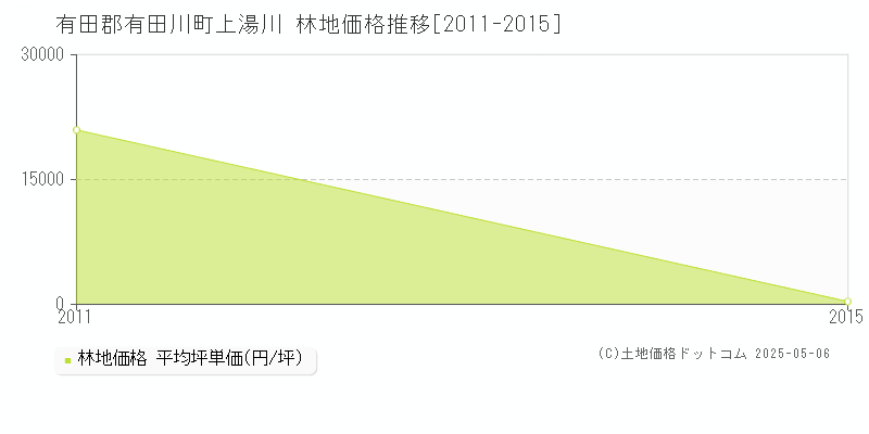 有田郡有田川町上湯川の林地価格推移グラフ 