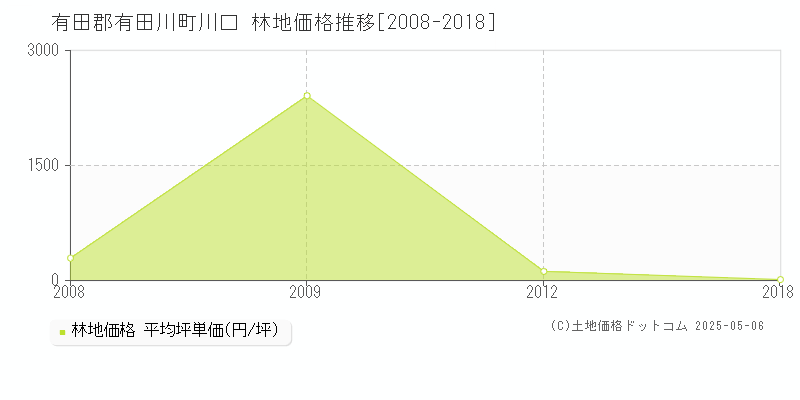 川口(有田郡有田川町)の林地価格推移グラフ(坪単価)[2008-2018年]