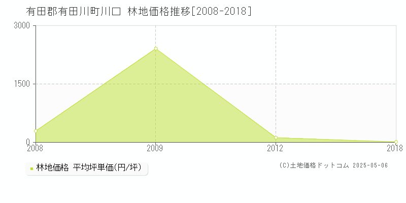 有田郡有田川町川口の林地価格推移グラフ 