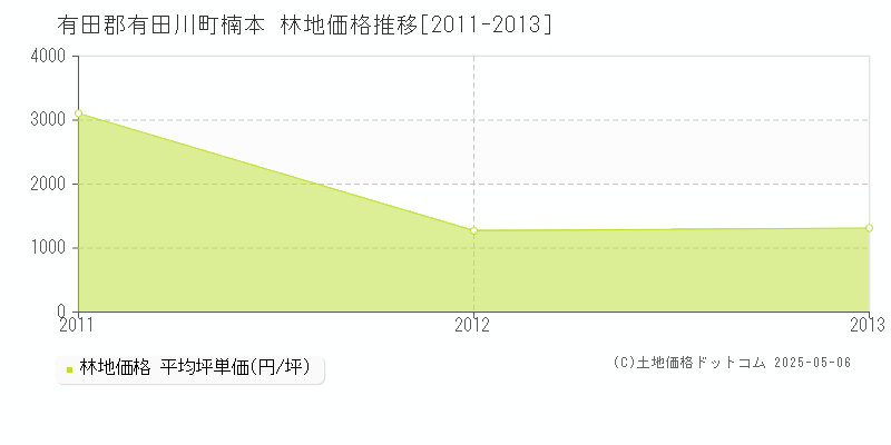 楠本(有田郡有田川町)の林地価格推移グラフ(坪単価)[2011-2013年]