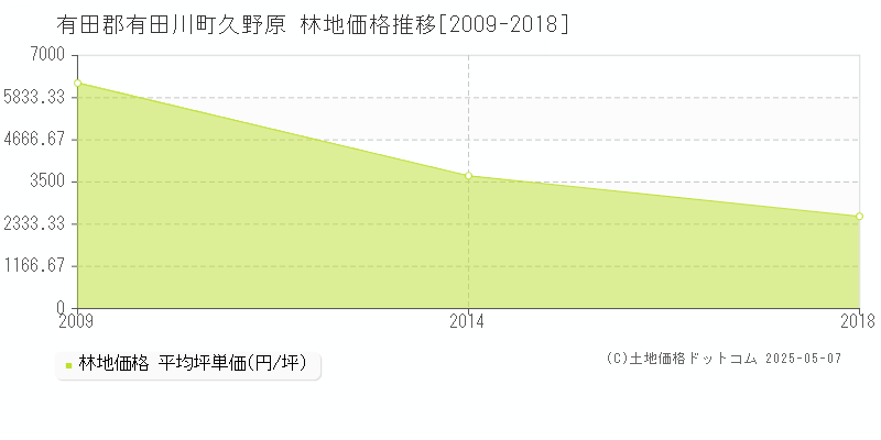 久野原(有田郡有田川町)の林地価格推移グラフ(坪単価)[2009-2018年]