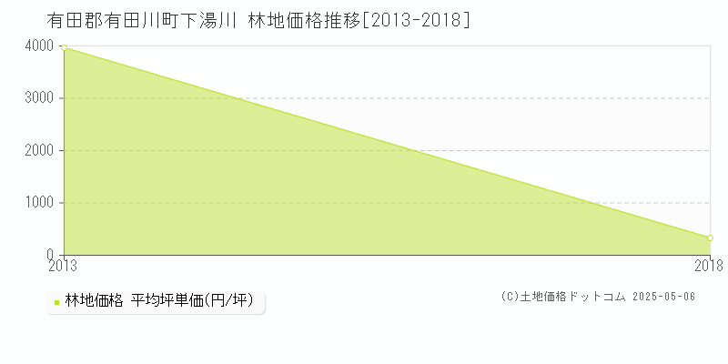下湯川(有田郡有田川町)の林地価格推移グラフ(坪単価)[2013-2018年]