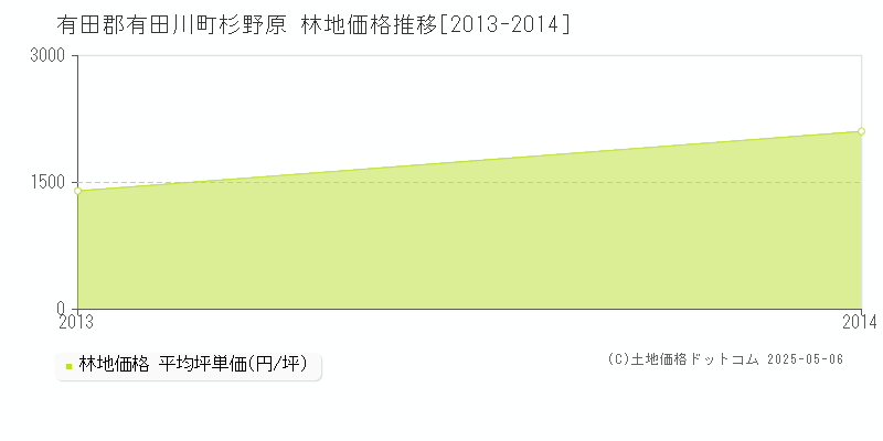 杉野原(有田郡有田川町)の林地価格推移グラフ(坪単価)[2013-2014年]